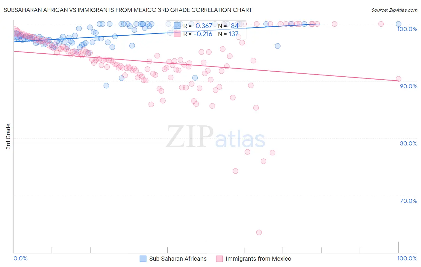 Subsaharan African vs Immigrants from Mexico 3rd Grade