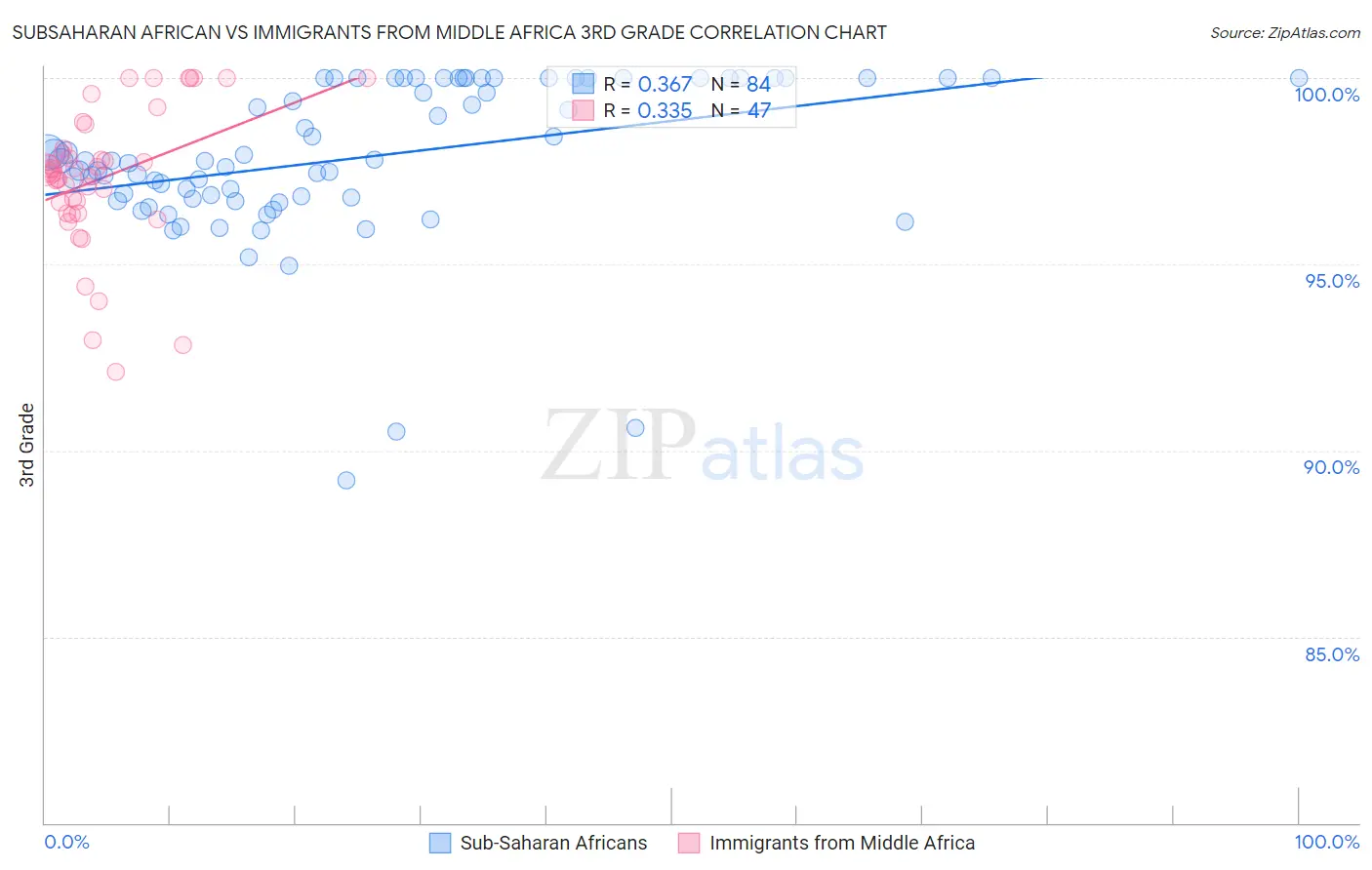Subsaharan African vs Immigrants from Middle Africa 3rd Grade