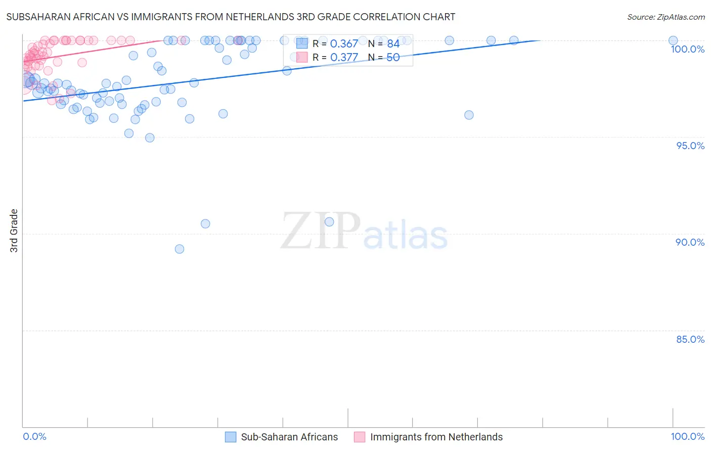 Subsaharan African vs Immigrants from Netherlands 3rd Grade