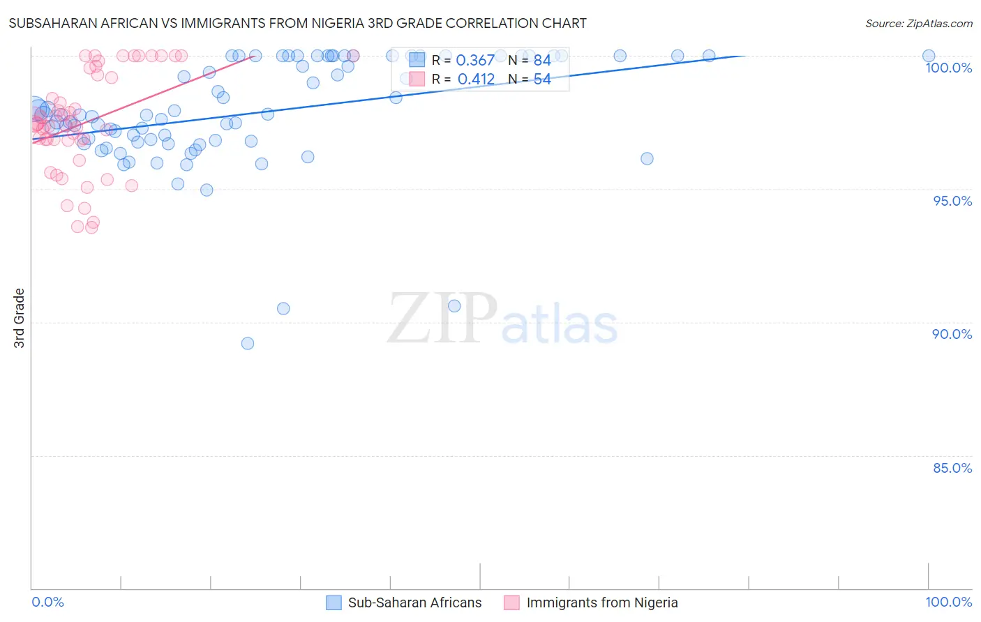 Subsaharan African vs Immigrants from Nigeria 3rd Grade