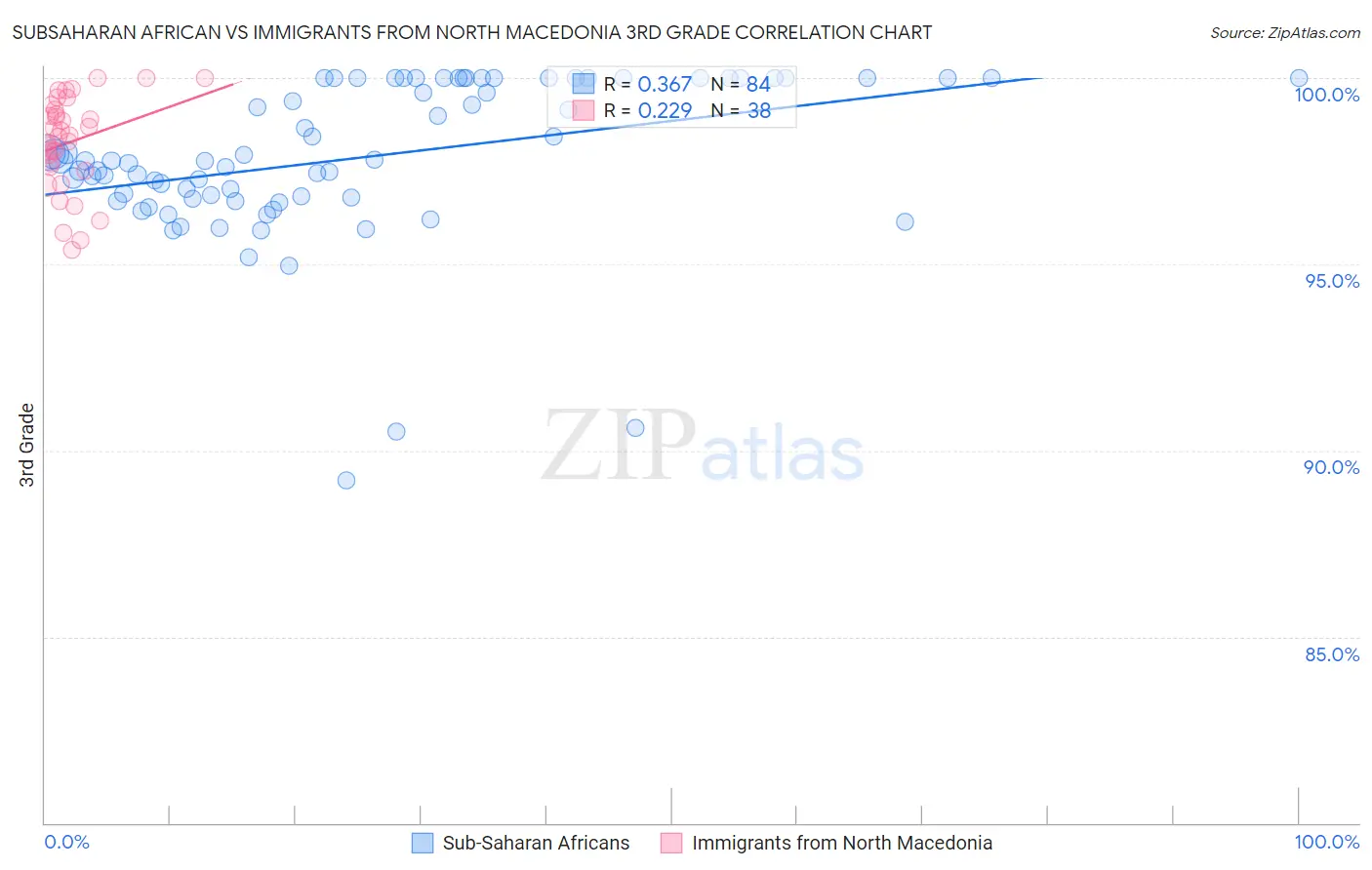 Subsaharan African vs Immigrants from North Macedonia 3rd Grade