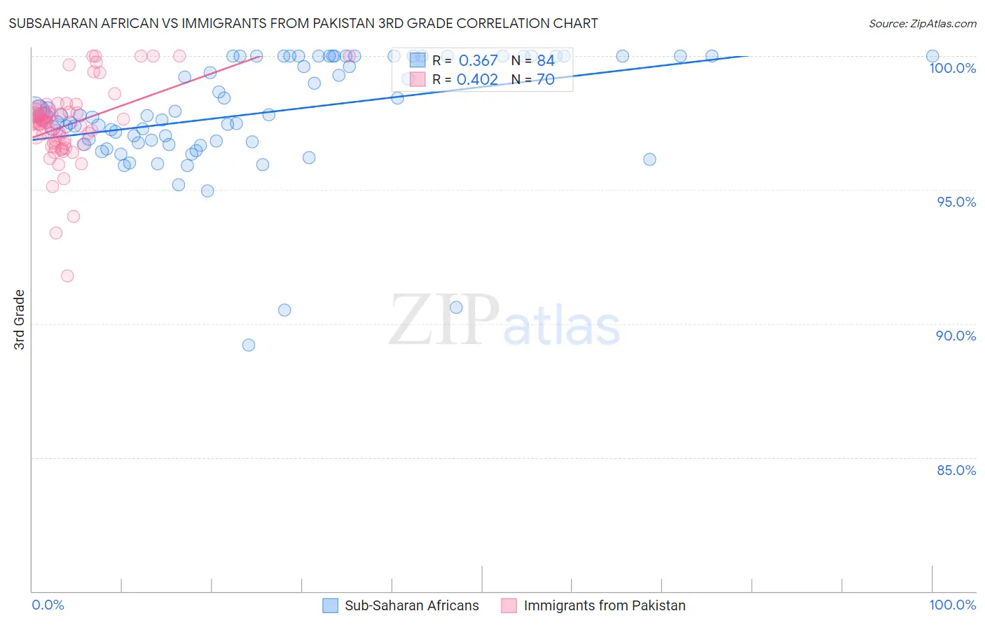 Subsaharan African vs Immigrants from Pakistan 3rd Grade