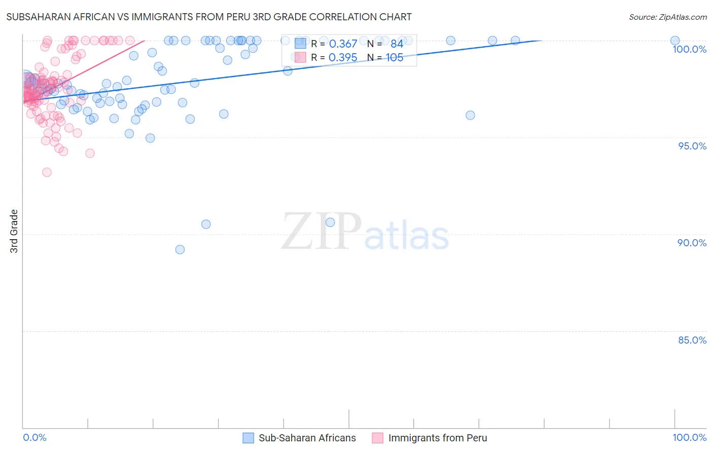 Subsaharan African vs Immigrants from Peru 3rd Grade