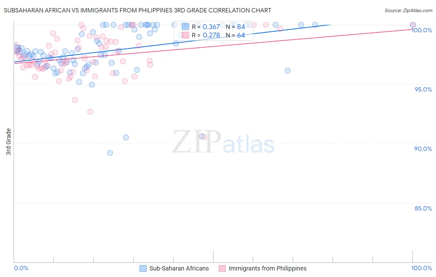 Subsaharan African vs Immigrants from Philippines 3rd Grade