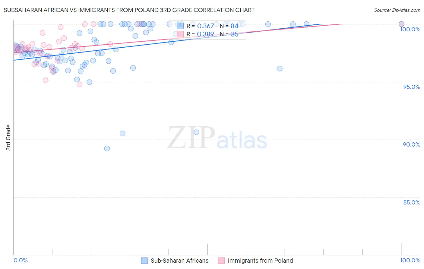 Subsaharan African vs Immigrants from Poland 3rd Grade