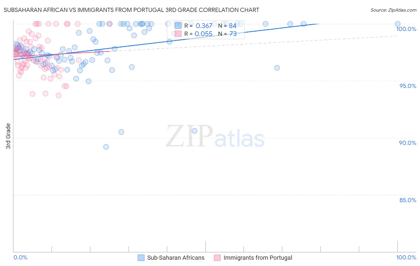 Subsaharan African vs Immigrants from Portugal 3rd Grade