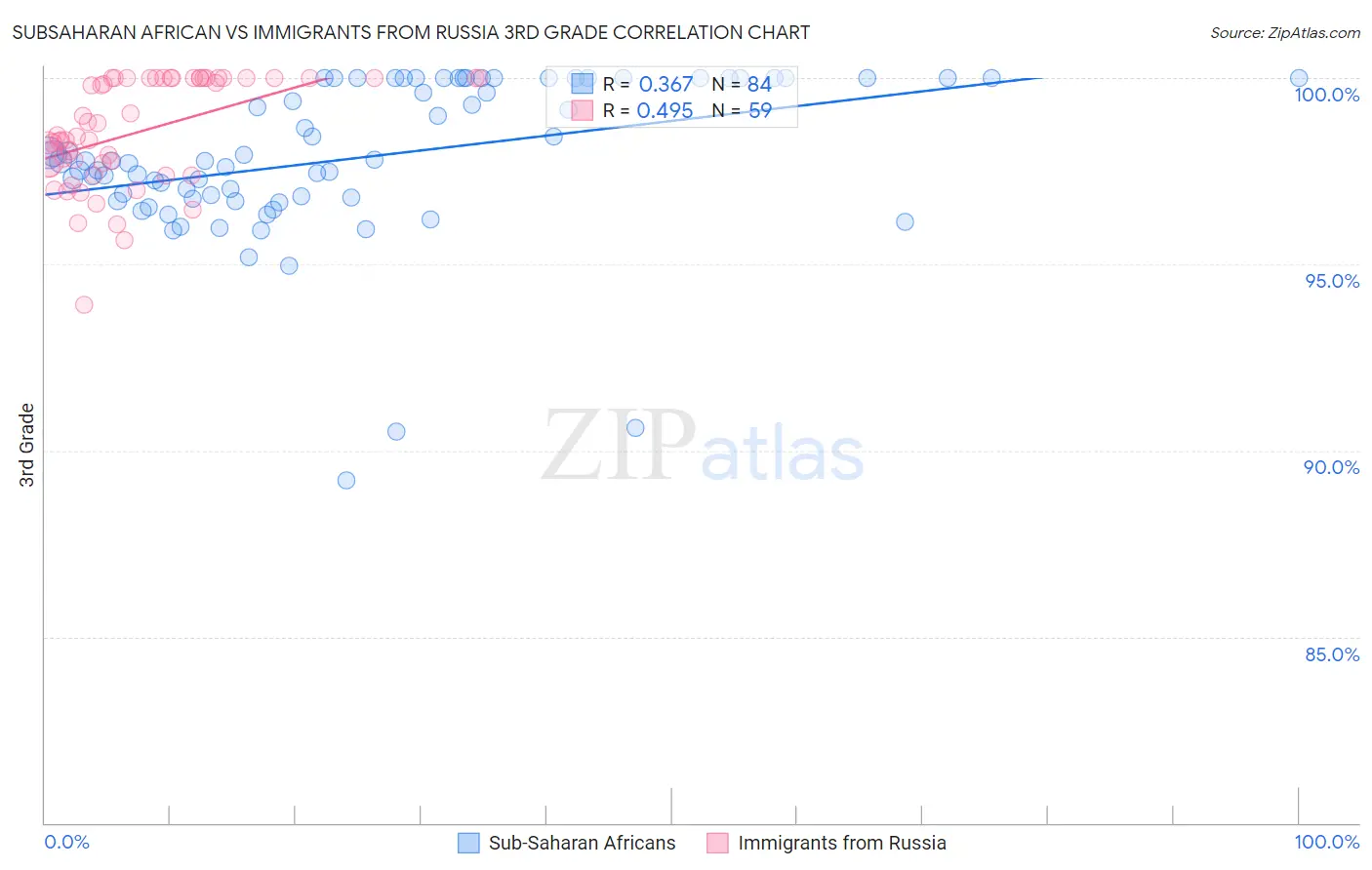 Subsaharan African vs Immigrants from Russia 3rd Grade