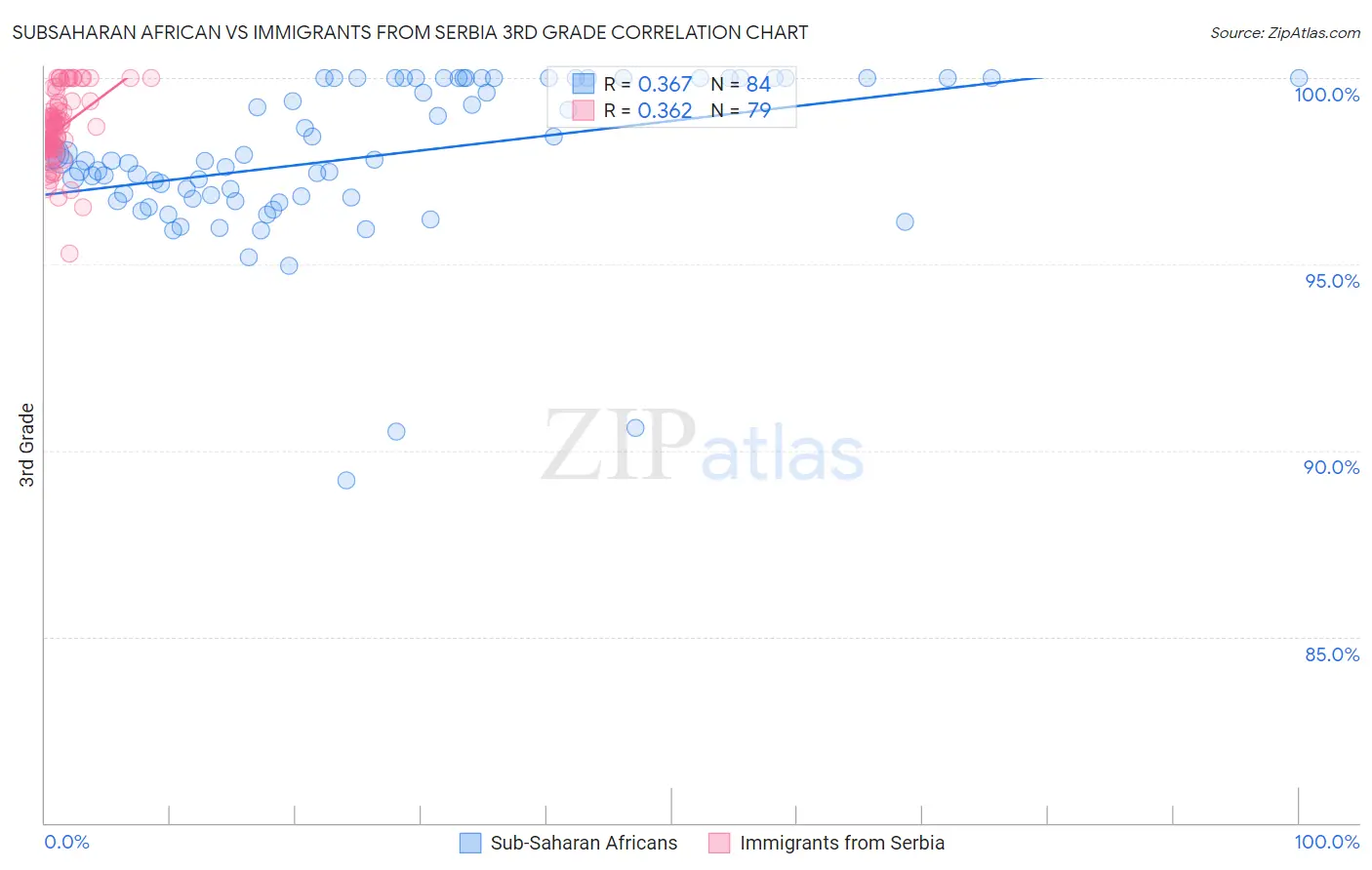 Subsaharan African vs Immigrants from Serbia 3rd Grade