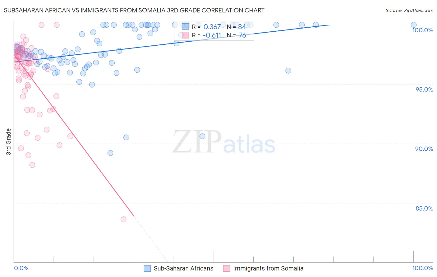 Subsaharan African vs Immigrants from Somalia 3rd Grade