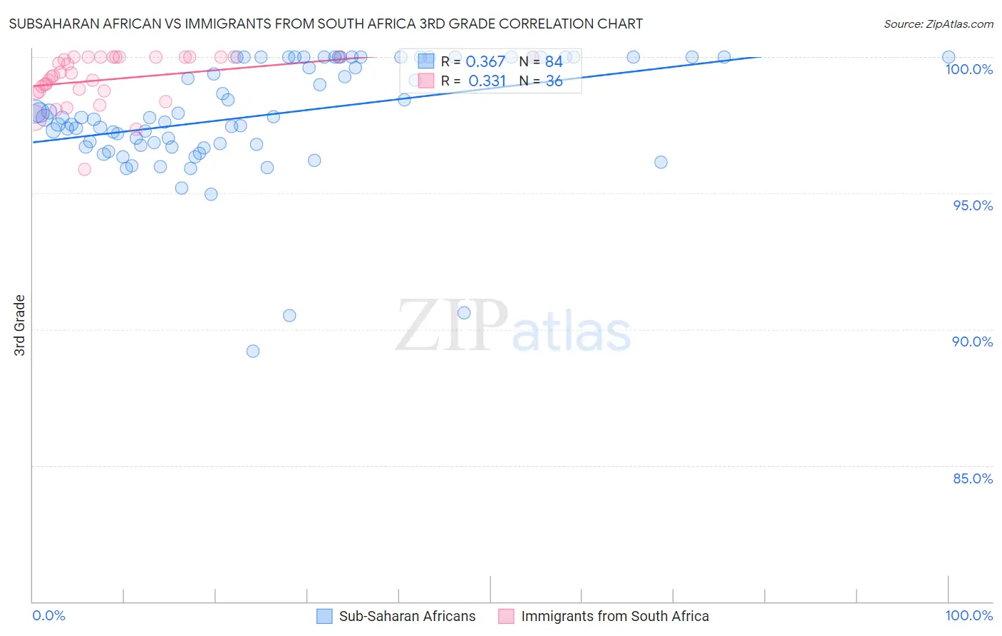 Subsaharan African vs Immigrants from South Africa 3rd Grade
