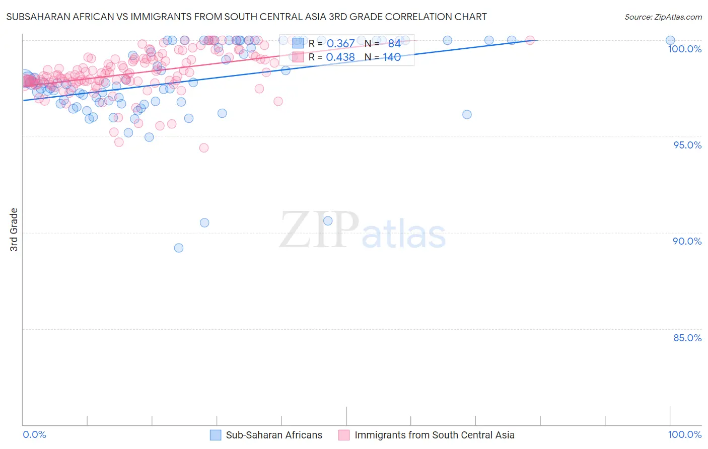 Subsaharan African vs Immigrants from South Central Asia 3rd Grade