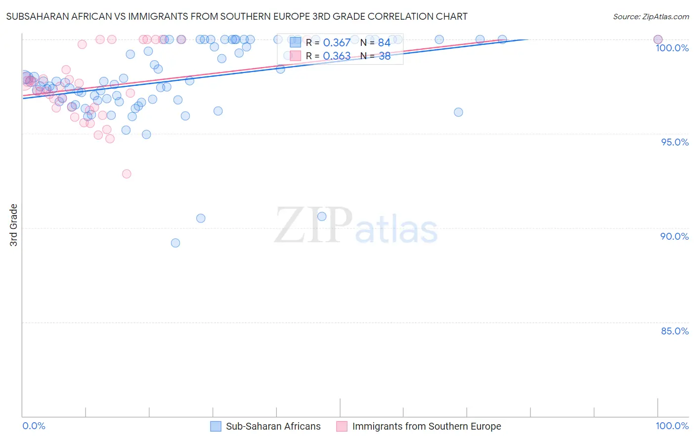 Subsaharan African vs Immigrants from Southern Europe 3rd Grade