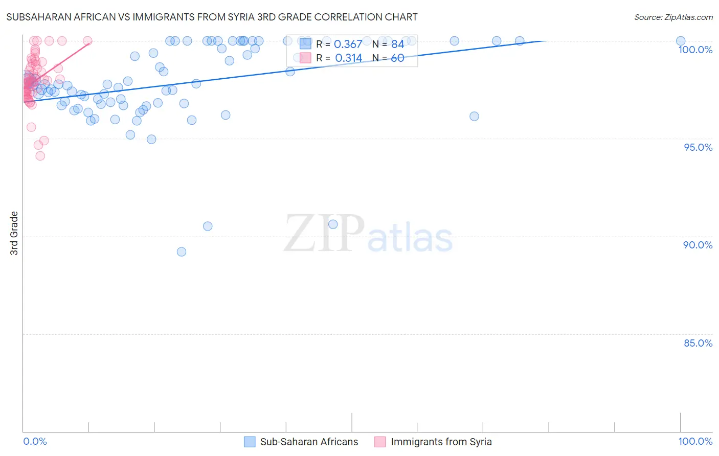 Subsaharan African vs Immigrants from Syria 3rd Grade