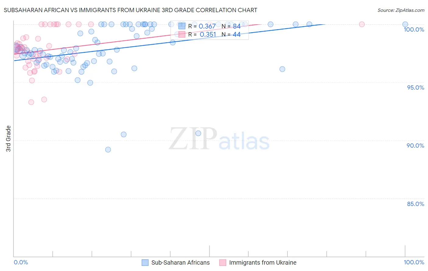 Subsaharan African vs Immigrants from Ukraine 3rd Grade