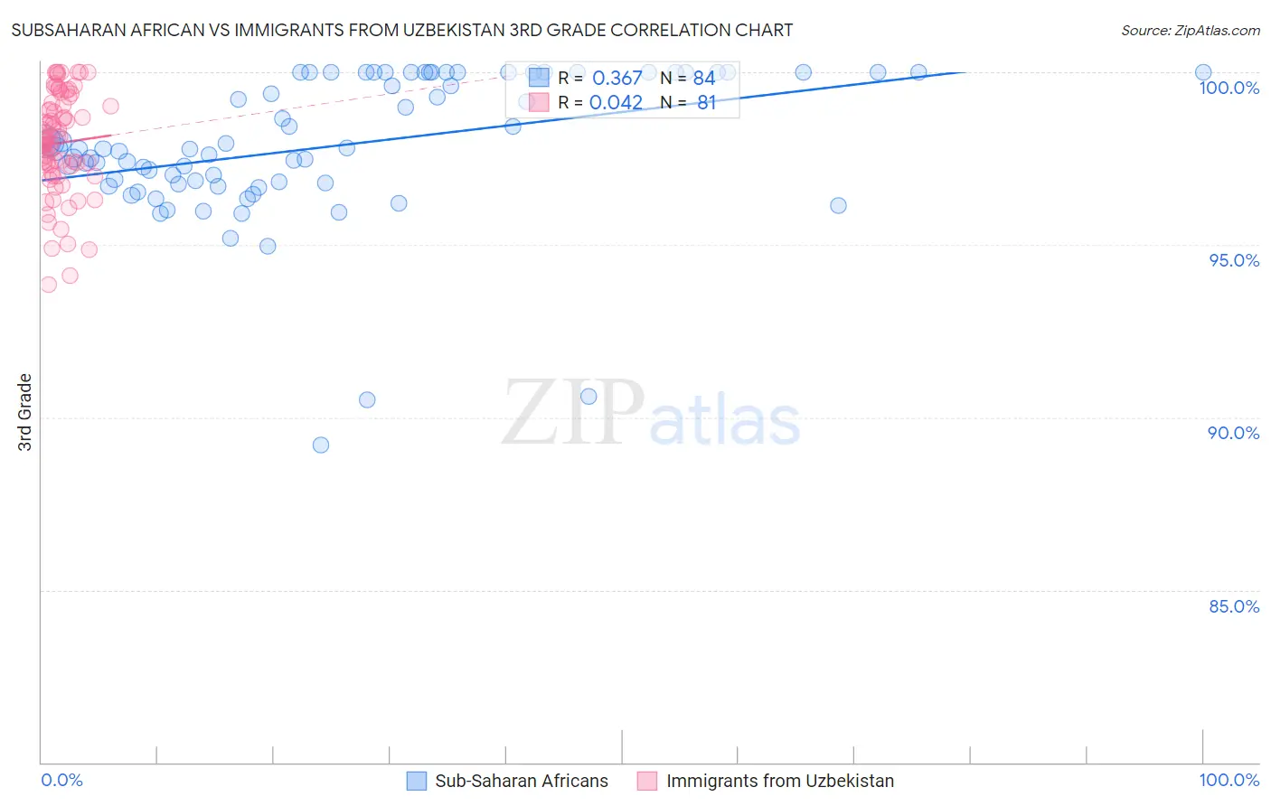 Subsaharan African vs Immigrants from Uzbekistan 3rd Grade