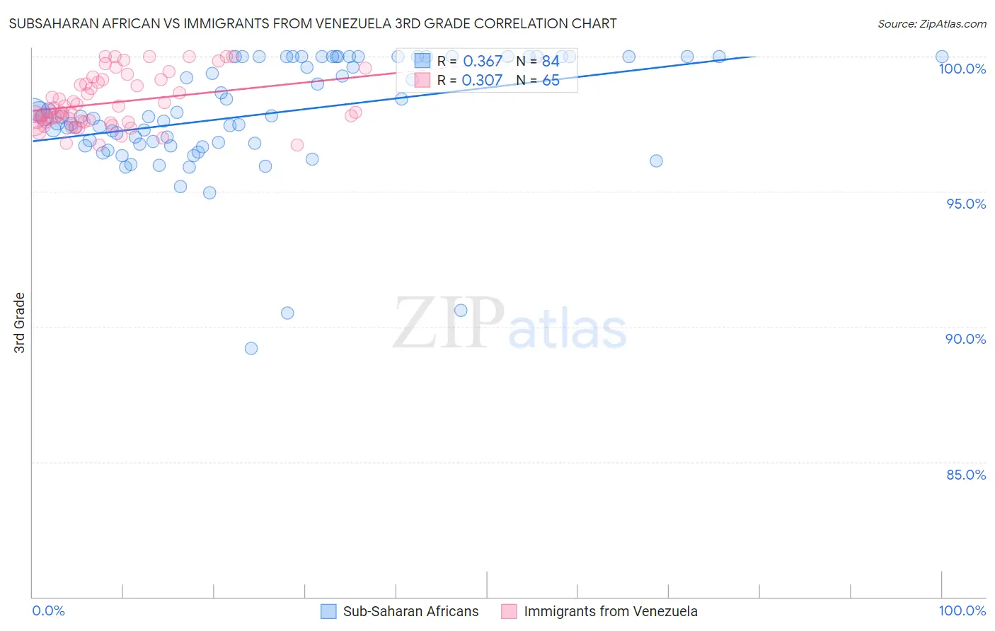 Subsaharan African vs Immigrants from Venezuela 3rd Grade