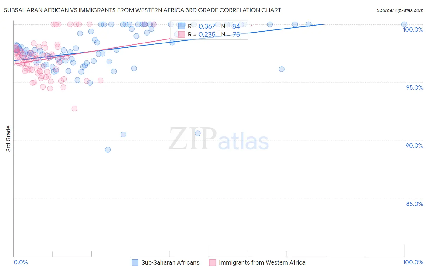 Subsaharan African vs Immigrants from Western Africa 3rd Grade