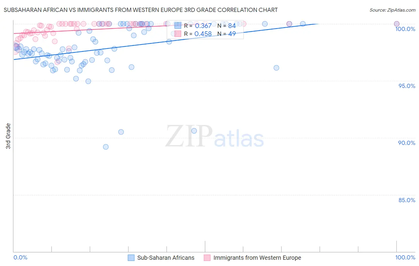 Subsaharan African vs Immigrants from Western Europe 3rd Grade