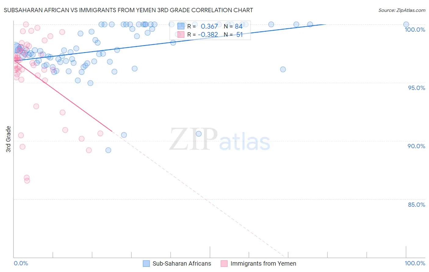 Subsaharan African vs Immigrants from Yemen 3rd Grade