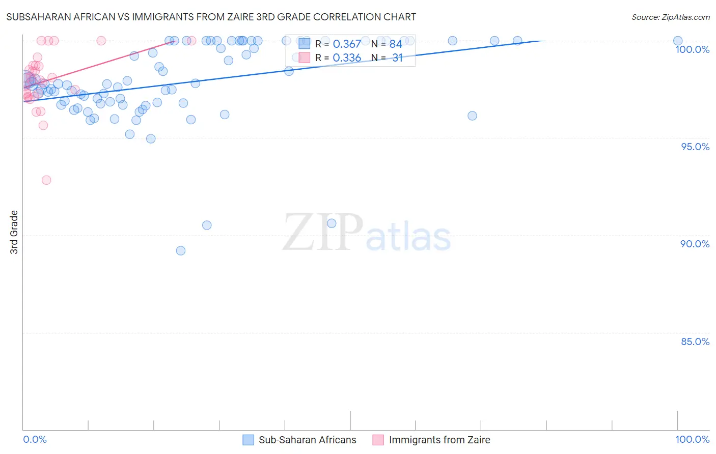 Subsaharan African vs Immigrants from Zaire 3rd Grade