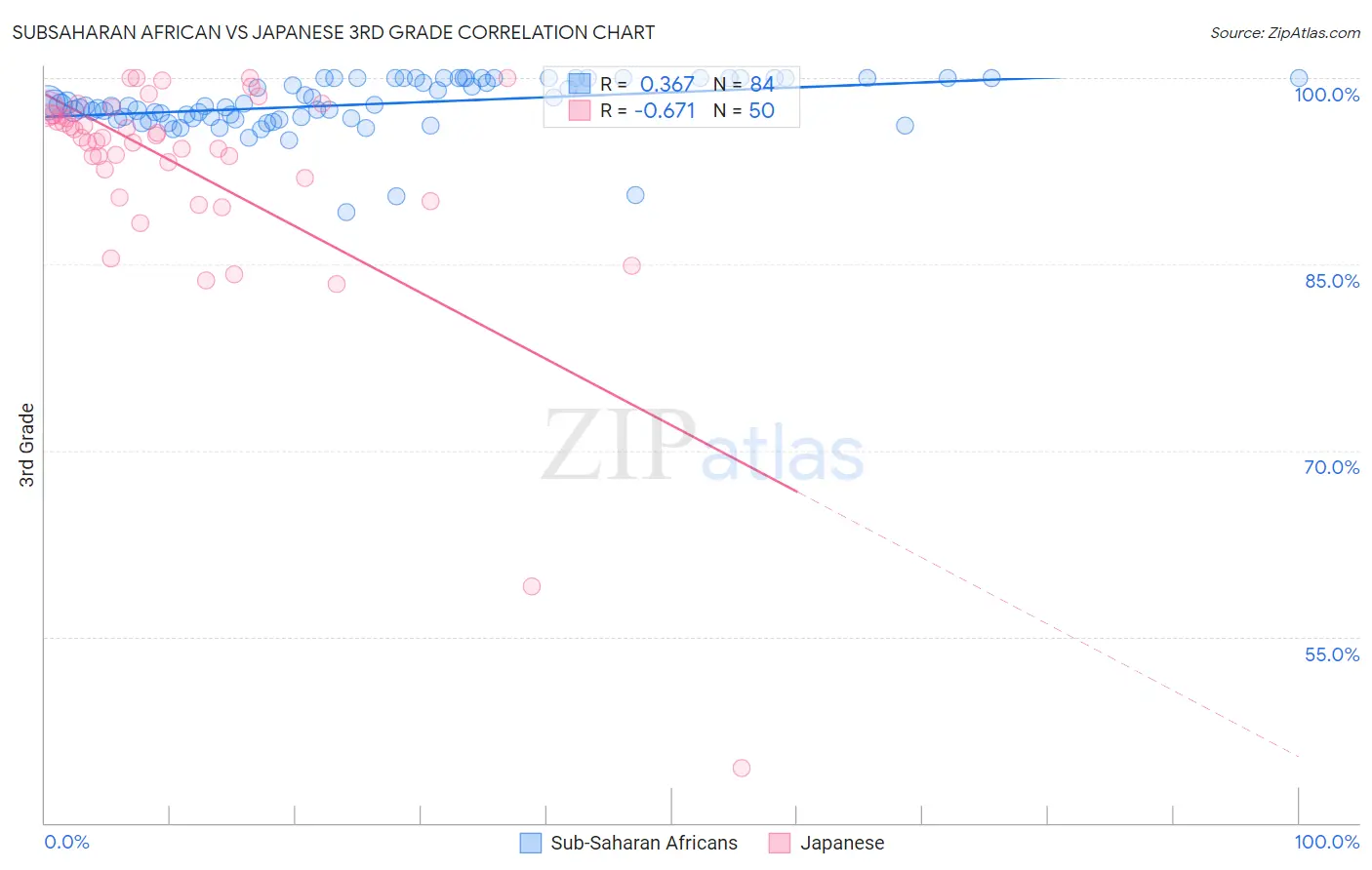 Subsaharan African vs Japanese 3rd Grade
