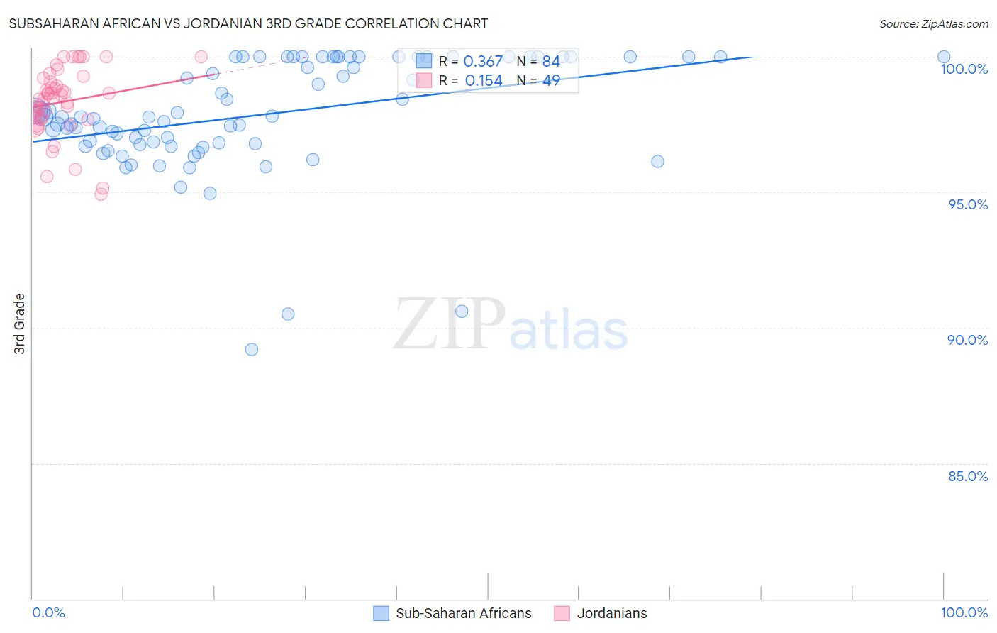 Subsaharan African vs Jordanian 3rd Grade