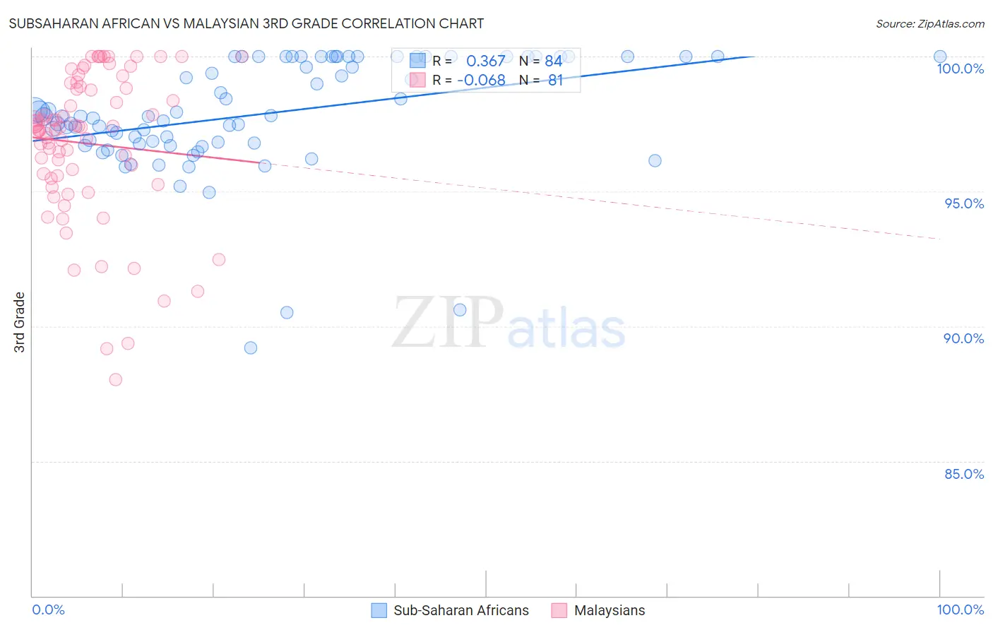 Subsaharan African vs Malaysian 3rd Grade