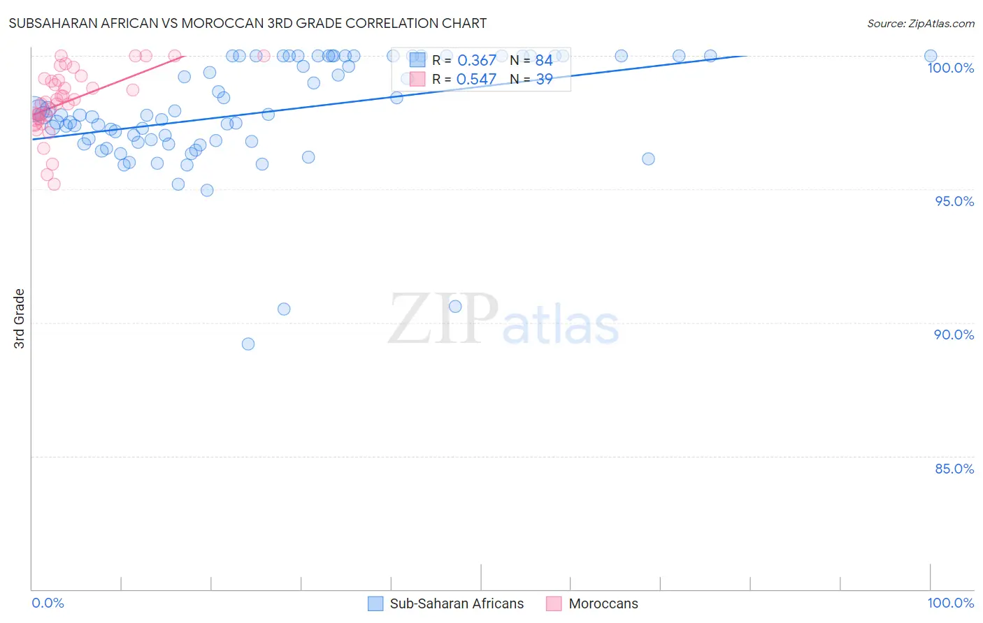 Subsaharan African vs Moroccan 3rd Grade