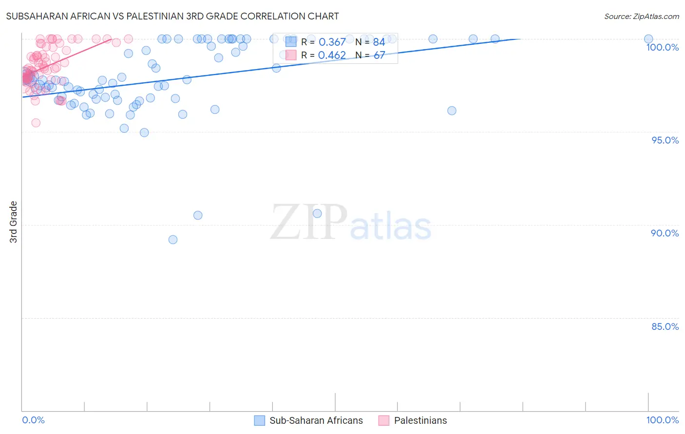 Subsaharan African vs Palestinian 3rd Grade