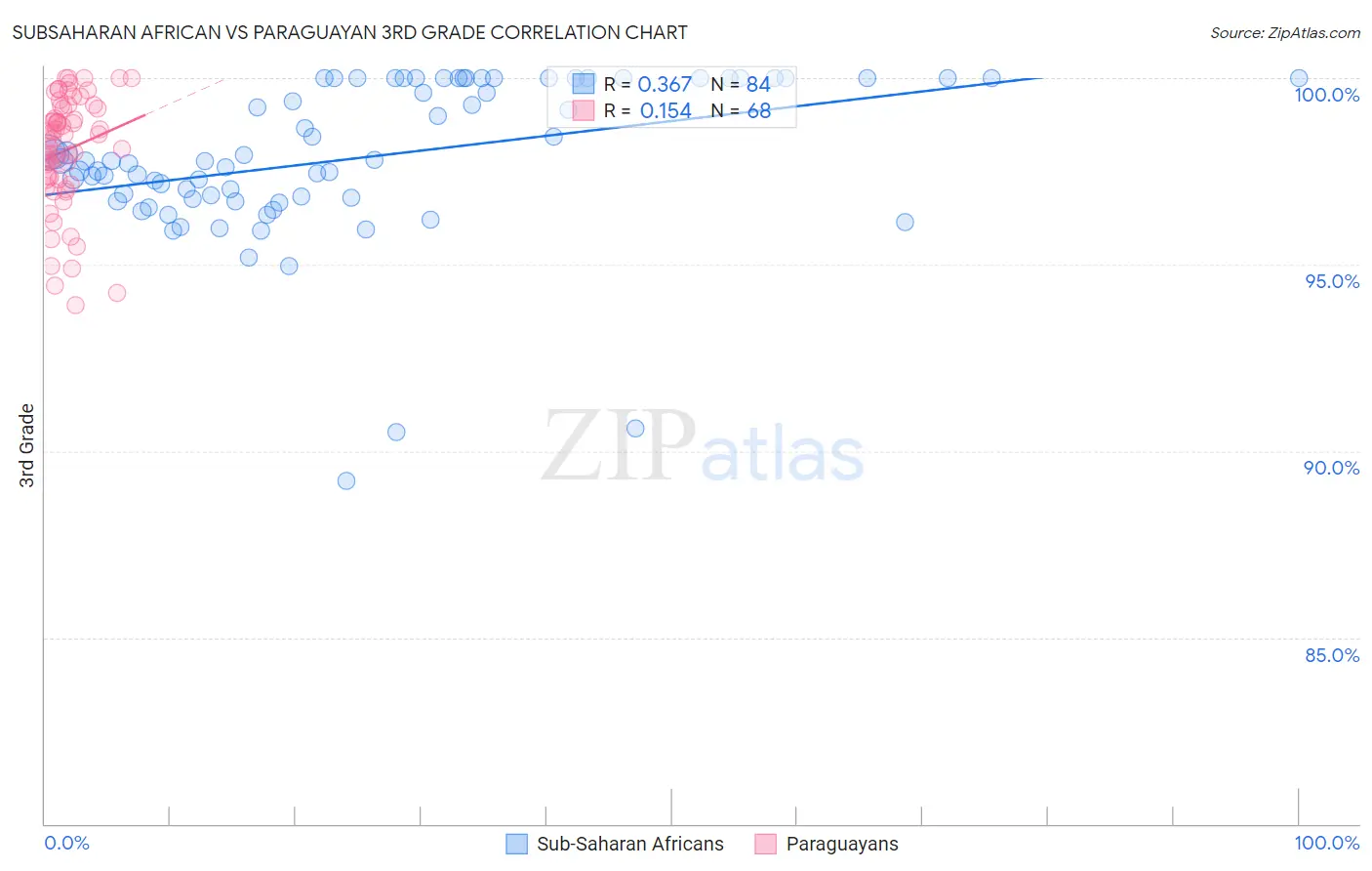 Subsaharan African vs Paraguayan 3rd Grade