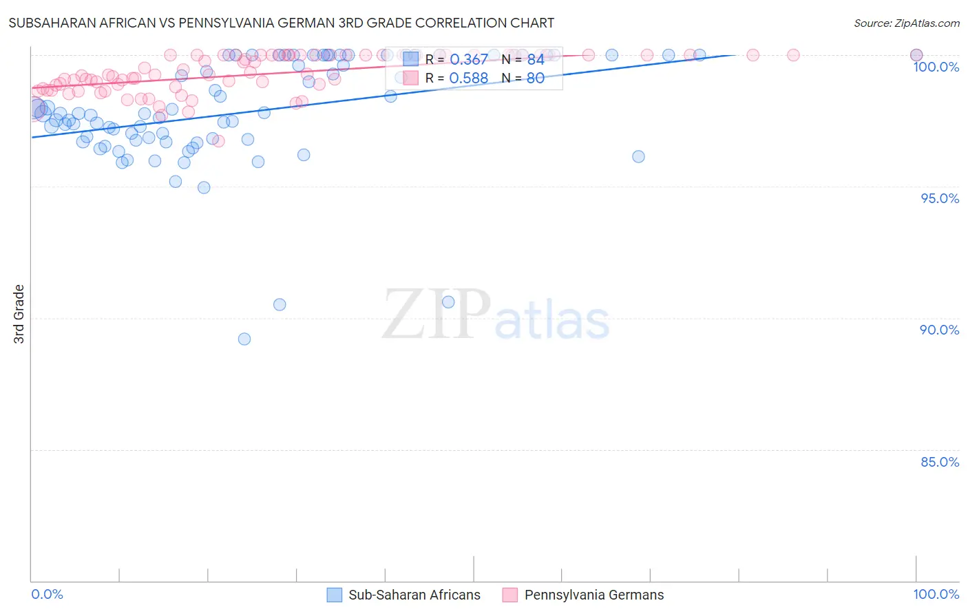 Subsaharan African vs Pennsylvania German 3rd Grade