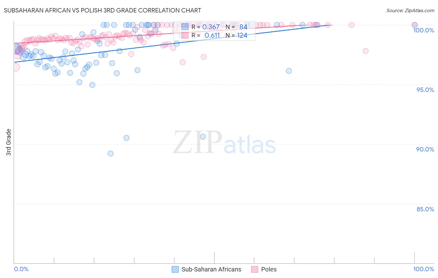Subsaharan African vs Polish 3rd Grade