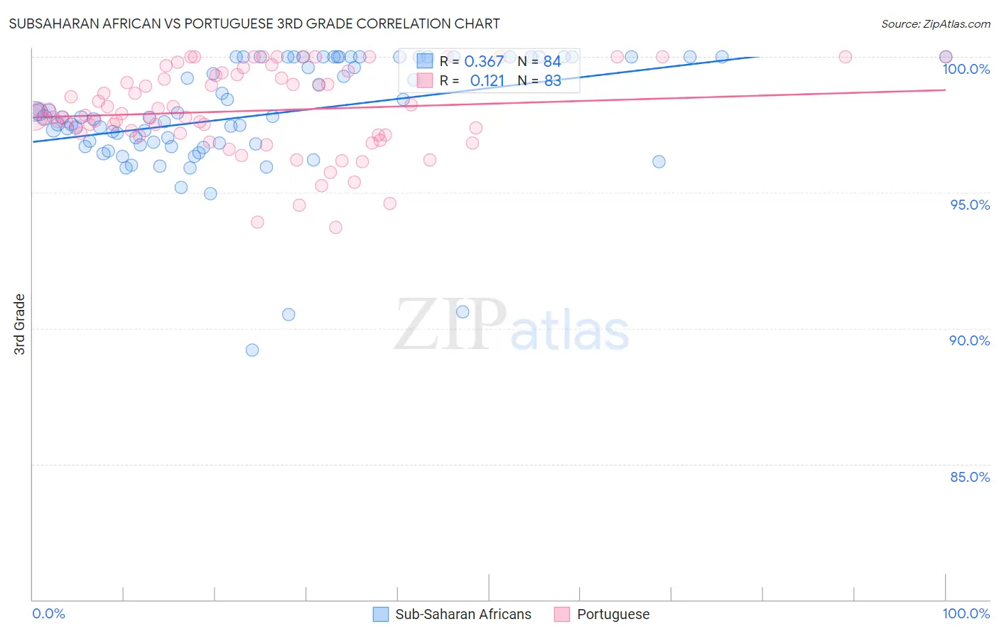 Subsaharan African vs Portuguese 3rd Grade