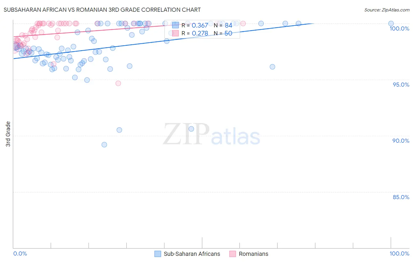 Subsaharan African vs Romanian 3rd Grade