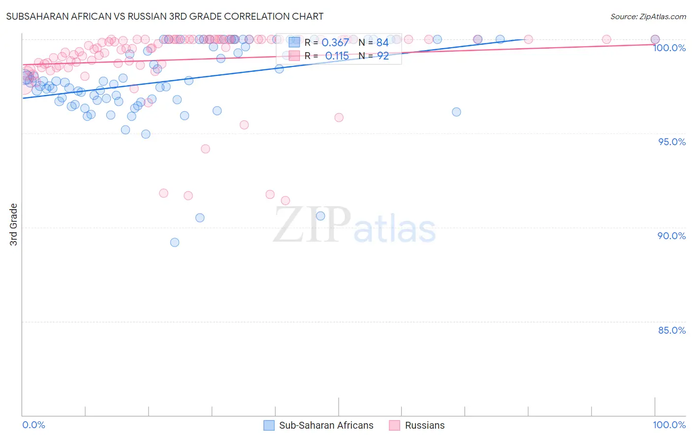 Subsaharan African vs Russian 3rd Grade