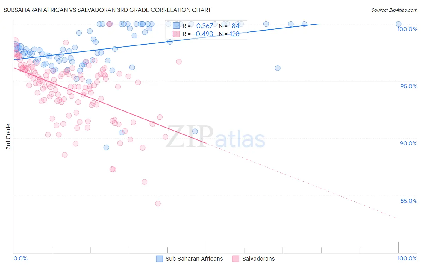 Subsaharan African vs Salvadoran 3rd Grade