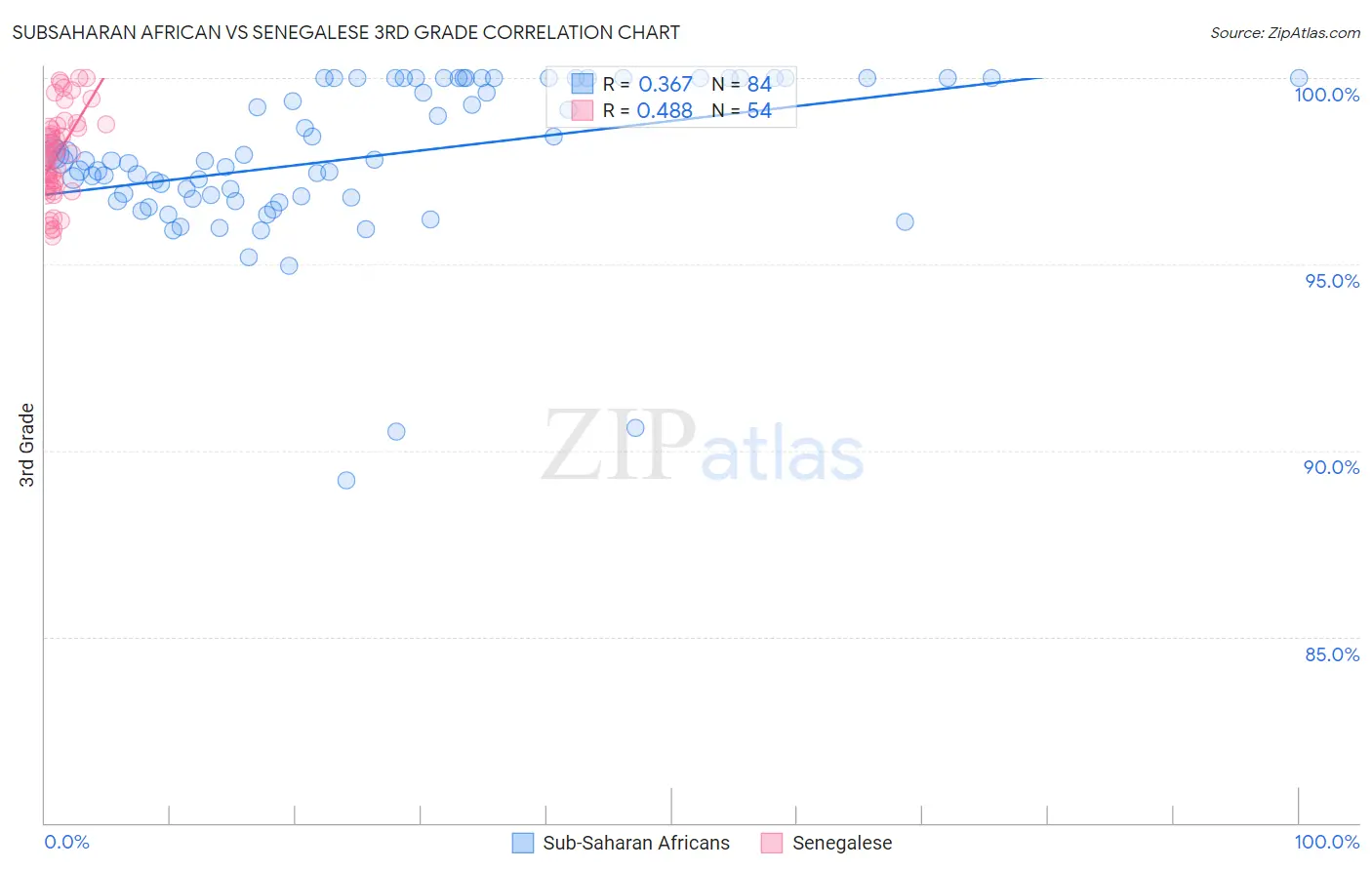 Subsaharan African vs Senegalese 3rd Grade