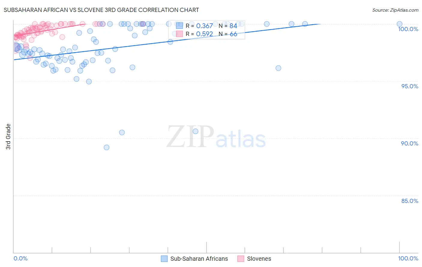 Subsaharan African vs Slovene 3rd Grade