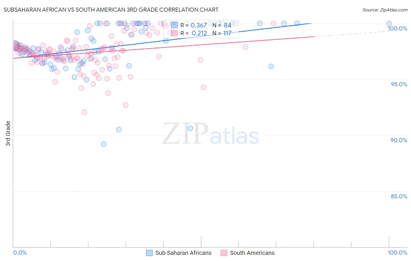 Subsaharan African vs South American 3rd Grade