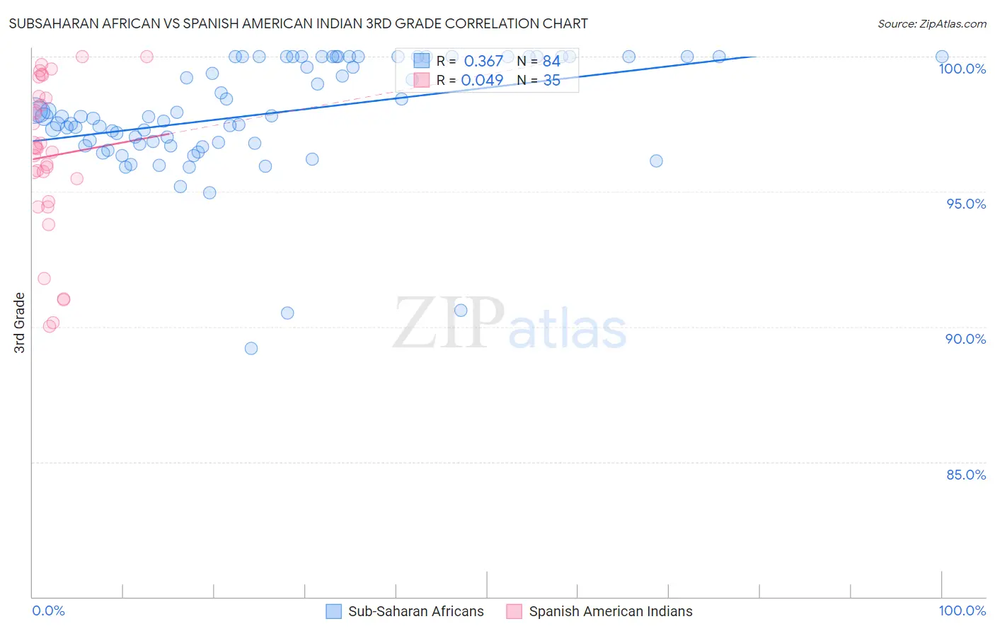 Subsaharan African vs Spanish American Indian 3rd Grade