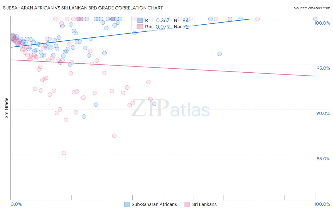 Subsaharan African vs Sri Lankan 3rd Grade