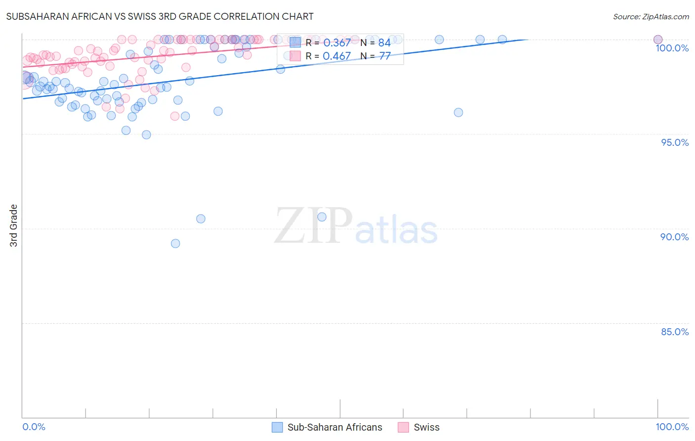 Subsaharan African vs Swiss 3rd Grade