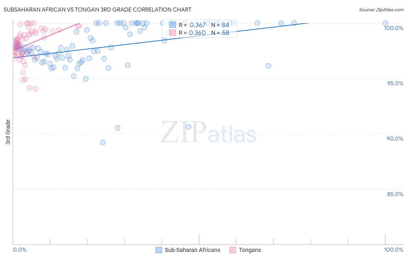 Subsaharan African vs Tongan 3rd Grade