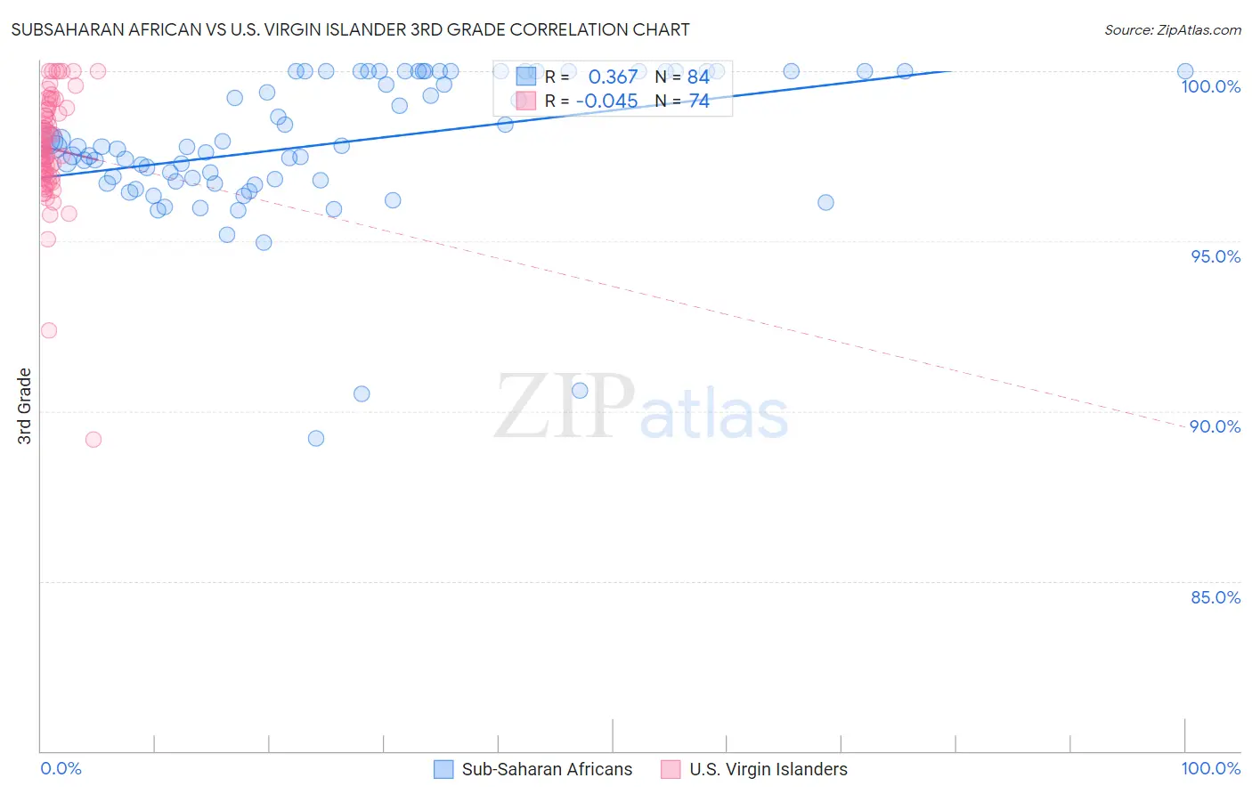 Subsaharan African vs U.S. Virgin Islander 3rd Grade