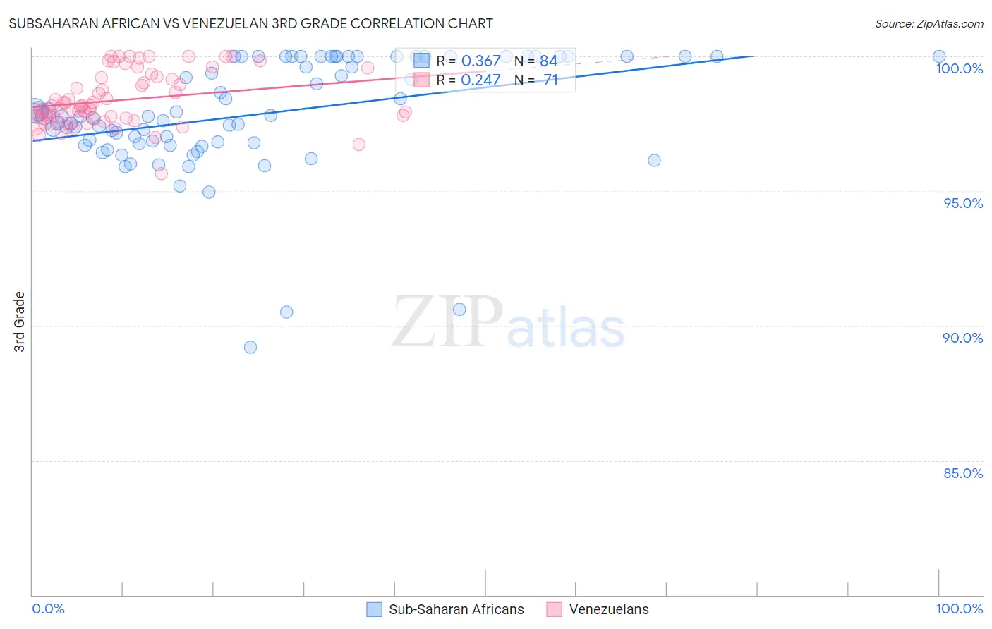 Subsaharan African vs Venezuelan 3rd Grade