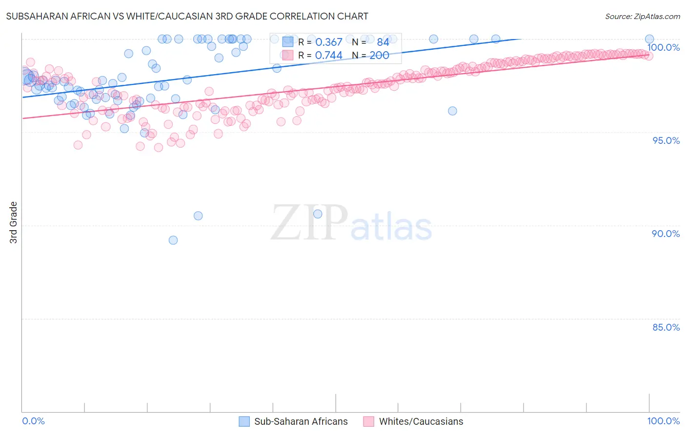 Subsaharan African vs White/Caucasian 3rd Grade