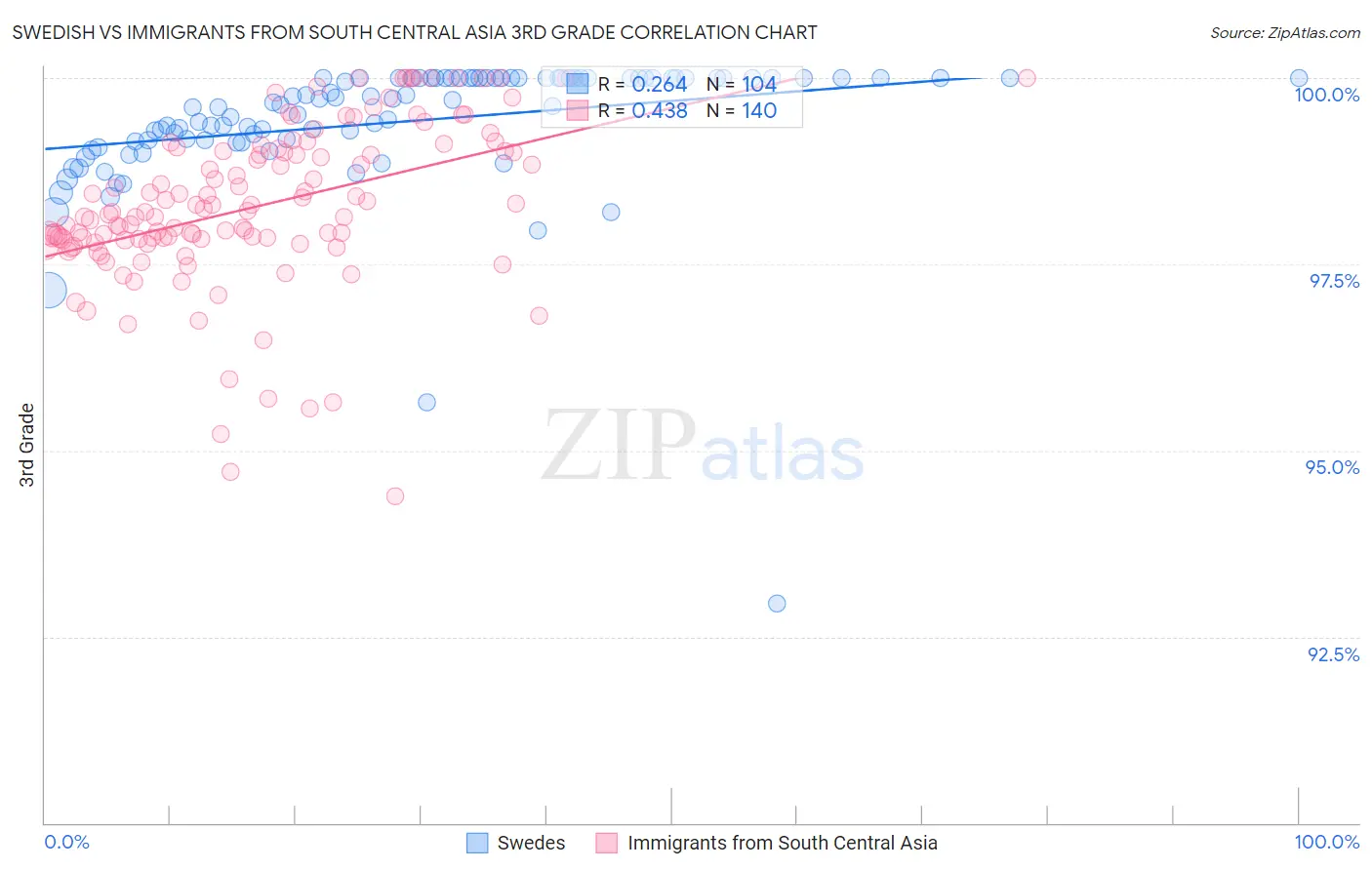 Swedish vs Immigrants from South Central Asia 3rd Grade