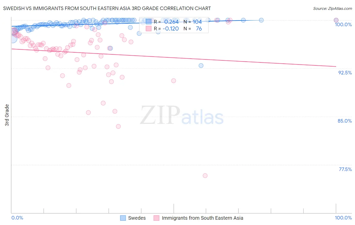 Swedish vs Immigrants from South Eastern Asia 3rd Grade