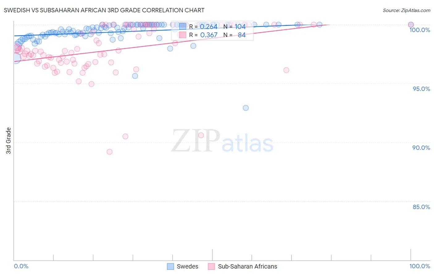 Swedish vs Subsaharan African 3rd Grade