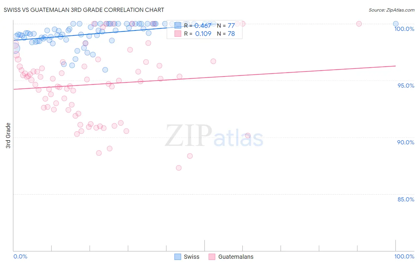 Swiss vs Guatemalan 3rd Grade